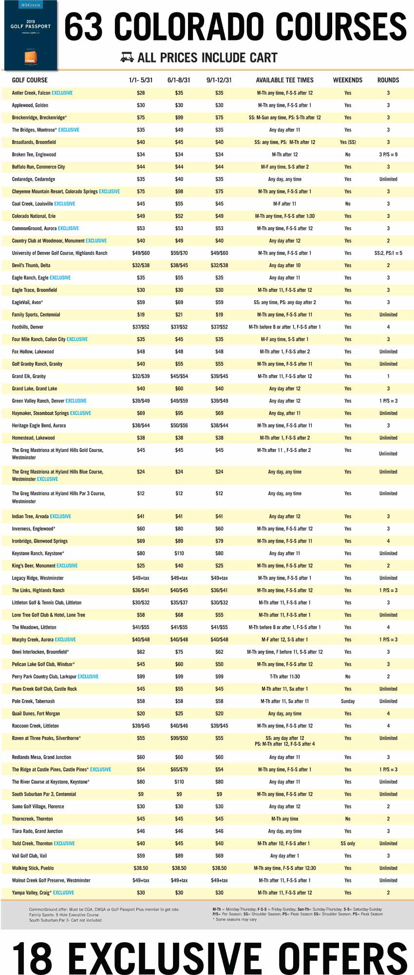 2019 Golf Passport Course List
